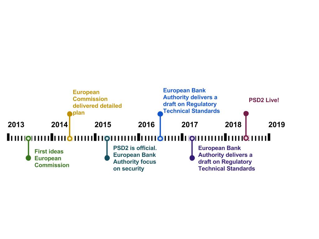 PSD2’s future in the game industry